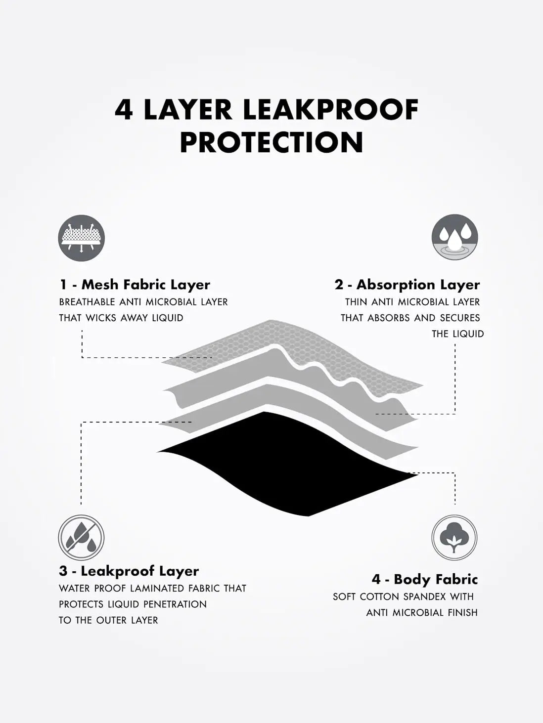Super Combed Cotton Elastane Stretch Period Panty with Leak Proof Inner Absorbent Layer and StayFresh Treatment - Black